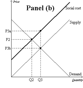 Figure 10-9 -Refer to Figure 10-9, Panel (b) and Panel (c). The installation of a scrubber in a smokestack reduces the emission of harmful chemicals from the smokestack. Therefore, the socially optimal quantity of smokestack scrubbers is represented by point