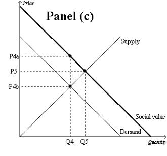 Figure 10-9 -Refer to Figure 10-9, Panel (b) and Panel (c). The installation of a scrubber in a smokestack reduces the emission of harmful chemicals from the smokestack. Therefore, the socially optimal quantity of smokestack scrubbers is represented by point