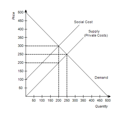 Figure 10-20. -Refer to Figure 10-20. Without government intervention,