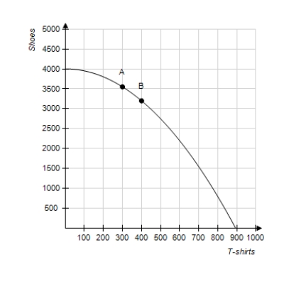 Figure 2-17 Refer to Figure 2-17. Point B represents an inefficient outcome for this economy.