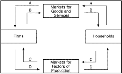 Figure 2-1 -Refer to Figure 2-1. Which arrow represents the flow of spending by households?