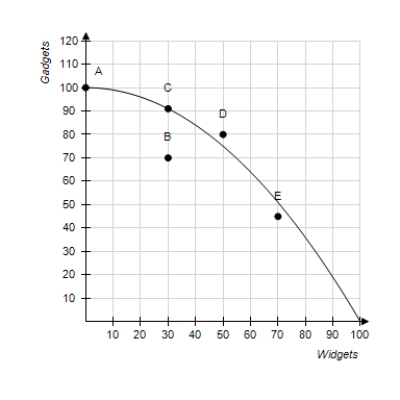 Figure 2-16 -Refer to Figure 2-16. If this economy devotes all of its resources to the production of gadgets, then it will produce