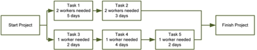This example has level resources of three resources for eight days.If the project is limited to two resources, how should the project be organized to meet the resource constraint and finish the project as early as possible? The tasks with the least slack have the lower number.