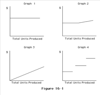 <strong>Which of the following graphs illustrates the behavior of a total fixed cost within the specified relevant range?  </strong> A)Graph 2 B)Graph 3 C)Graph 4 D)Graph 1 <div style=padding-top: 35px> 