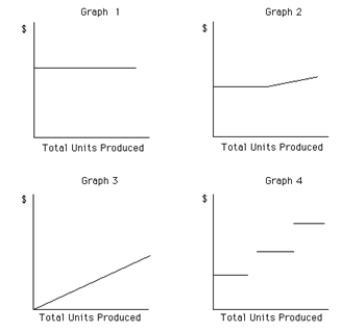<strong>Which of the following graphs illustrates the behavior of a total fixed cost within the specified relevant range? </strong> A) Graph 2 B) Graph 3 C) Graph 4 D) Graph 1