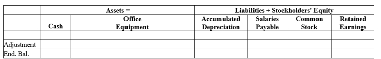 Identify the type of adjustment necessary (the type of item involved) and record the transaction for the event.Make sure to include the ending balances after adjustment. Assume Mover Lights Corp.pays salaries on the 28th of each month.Light stuffers earn $280/day with a 7-day work week.June 30th is the end of the accounting period.Light stuffers have worked on the 28th, 29th, and 30th but have not yet been paid for those days.The June 30 adjustment is: