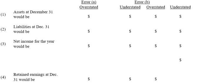 At the end of the fiscal year, the following adjusting entries were omitted: (a)No adjusting entry was made to transfer the $3,000 of prepaid insurance from the asset account to the expense account. (b)No adjusting entry was made to record accrued fees of $500 for services provided to customers. Assuming that financial statements are prepared before the errors are discovered, indicate the effect of each error, considered individually, by inserting the dollar amount in the appropriate spaces.Insert 0 if the error does not affect the item.