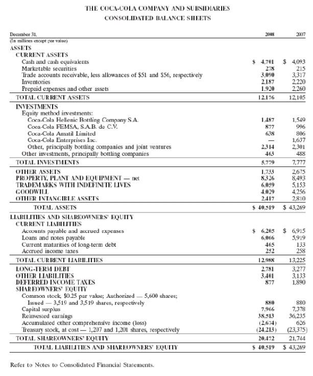 -Refer to Coke's balance sheet and answer the following questions: (a)Did Coke issue any stock in 2008? If so, how many shares were issued and where might this information be found? (b)Did Coke repurchase any common stock in 2008? If so, how many shares were repurchased and where might this information be found?