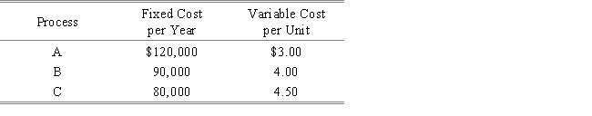 Three production processes-A,B,and C-have the following cost structure: a.What is the most economical process for a volume of 8,000 units? b.How many units per year must be sold with each process to have annual profits of $50,000 if the selling price is $6.95 per unit? c.What is the breakeven volume for each process?