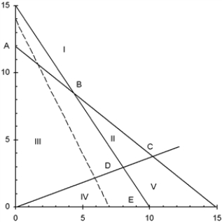 Use this graph to answer the questions. a.Which area (I,II,III,IV,or V)forms the feasible region? b.Which point (A,B,C,D,or E)is optimal? c.Which constraints are binding? d.Which slack variables equal zero? 