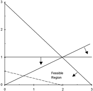 X = 2 and Y = 1 Yes,there is a redundant constraint; Y ≤ 1 ​  