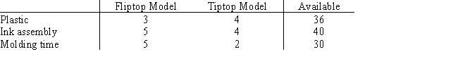 Maxwell Manufacturing makes two models of felt-tip marking pens.Requirements for each lot of pens are given below. The profit for either model is $1000 per lot. a.What is the linear programming model for this problem? b.Find the optimal solution. c.Will there be excess capacity in any resource? 
