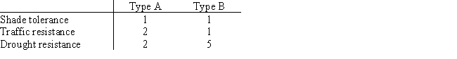 The Sanders Garden Shop mixes two types of grass seed into a blend.Each type of grass has been rated (per pound)according to its shade tolerance,ability to stand up to traffic,and drought resistance,as shown in the table.Type A seed costs $1 and Type B seed costs $2. a.If the blend needs to score at least 300 points for shade tolerance,400 points for traffic resistance,and 750 points for drought resistance,how many pounds of each seed should be in the blend? b.Which targets will be exceeded? c.How much will the blend cost?