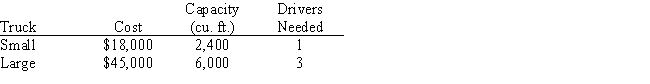 A businessman is considering opening a small specialized trucking firm.To make the firm profitable,it must have a daily trucking capacity of at least 84,000 cubic feet.Two types of trucks are appropriate for the specialized operation.Their characteristics and costs are summarized in the table below.Note that truck two requires three drivers for long haul trips.There are 41 potential drivers available,and there are facilities for at most 40 trucks.The businessman's objective is to minimize the total cost outlay for trucks. Solve the problem graphically and note that there are alternative optimal solutions. a.Which optimal solution uses only one type of truck? b.Which optimal solution utilizes the minimum total number of trucks? c.Which optimal solution uses the same number of small and large trucks?