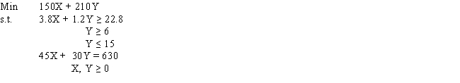 Solve the following linear program graphically.How many extreme points exist for this problem? 