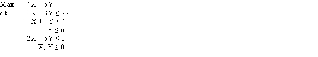Solve the following linear program graphically.