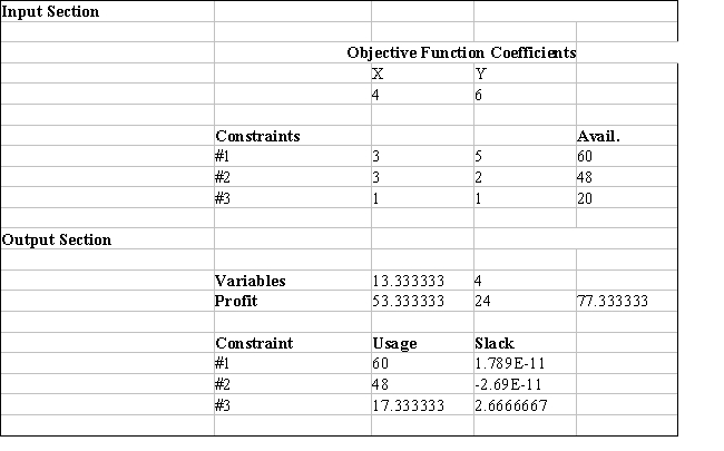 Excel's Solver tool has been used in the spreadsheet below to solve a linear programming problem with a maximization objective function and all ≤ constraints. a.Give the original linear programming problem. b.Give the complete optimal solution.