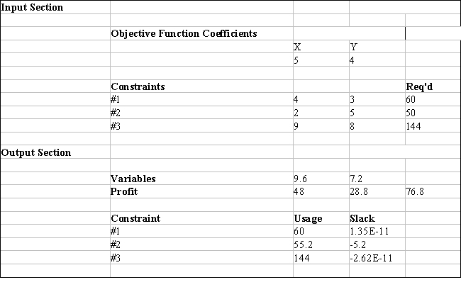 Excel's Solver tool has been used in the spreadsheet below to solve a linear programming problem with a minimization objective function and all ≥ constraints. a.Give the original linear programming problem. b.Give the complete optimal solution.
