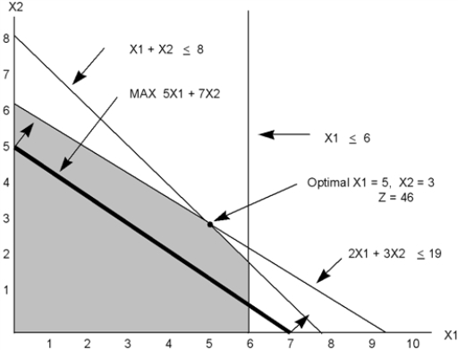 Consider the following linear program: The graphical solution to the problem is shown below.From the graph,we see that the optimal solution occurs at x<sub>1</sub> = 5,x<sub>2</sub> = 3,and z = 46. a.Calculate the range of optimality for each objective function coefficient. b.Calculate the dual price for each resource.