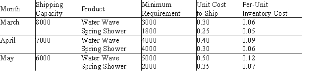 A&C Distributors represents many outdoor products companies and schedules deliveries to discount stores,garden centers,and hardware stores.Currently,scheduling needs to be done for two lawn sprinklers,the Water Wave and Spring Shower models.Requirements for shipment to a warehouse for a national chain of garden centers are shown below. Let S<sub>ij</sub> be the number of units of sprinkler i shipped in month j,where i = 1 or 2,and j = 1,2,or 3.Let W<sub>ij</sub> be the number of sprinklers that are at the warehouse at the end of a month,in excess of the minimum requirement.