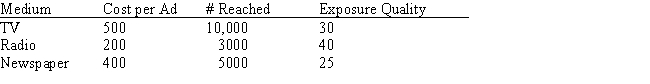 An ad campaign for a new snack chip will be conducted in a limited geographical area and can use TV time,radio time,and newspaper ads.Information about each medium is shown below. If the number of TV ads cannot exceed the number of radio ads by more than 4,and if the advertising budget is $10,000,develop the model that will maximize the number reached and achieve an exposure quality of at least 1000. 