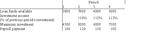 Information on a prospective investment for Wells Financial Services is given below. In each period,funds available for investment come from two sources: loan funds and income from the previous period's investment.Expenses,or cash outflows,in each period must include repayment of the previous period's loan plus 8.5% interest,and the current payroll payment.In addition,to end the planning horizon,investment income from period 4 (at 110% of the investment)must be sufficient to cover the loan plus interest from period 4.The difference in these two quantities represents net income and is to be maximized.How much should be borrowed,and how much should be invested each period? 