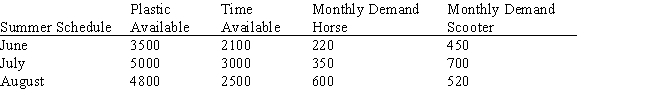 Tots Toys Company is trying to schedule production of two very popular toys for the next three months: a rocking horse and a scooter.Information about both toys is given below. Develop a model that would tell the company how many of each toy to produce during each month.You are to minimize total cost.Inventory cost will be levied on any items in inventory on June 30,July 31,or August 31 after demand for the month has been satisfied.Your model should make use of the relationship: Beginning inventory + Production − Demand = Ending inventory for each month.The company wants to end the summer with 150 rocking horses and 60 scooters as beginning inventory for September 1.Don't forget to define your decision variables.