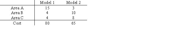 G&P Manufacturing would like to minimize the labor cost of producing dishwasher motors for a major appliance manufacturer.Although two models of motors exist,the finished models are indistinguishable from one another; their cost difference is due to a different production sequence.The time in hours required for each model in each production area,along with the labor cost,is shown in the table below. Currently,labor assignments provide for 10,000 hours in both areas A and B and 18,000 hours in area C.If 2000 hours are available to be transferred from area B to area A and 3000 hours are available to be transferred from area C to either area A or area B,develop the linear programming model whose solution would tell G&P how many of each model to produce and how to allocate the workforce.