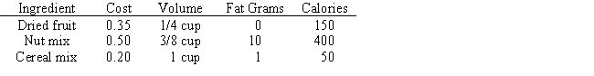 FarmFresh Foods manufactures a snack mix called TrailTime by blending three ingredients: a dried fruit mixture,a nut mixture,and a cereal mixture.Information about the three ingredients (per ounce)is shown below. The company needs to develop a linear programming model whose solution would tell them how many ounces of each mix to put into the TrailTime blend.TrailTime is packaged in boxes that will hold between three and four cups.The blend should contain no more than 1000 calories and no more than 25 grams of fat.Dried fruit must be at least 20% of the volume of the mixture,and nuts must be no more than 15% of the weight of the mixture.Develop a model that meets these restrictions and minimizes the cost of the blend.