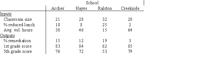 Eastern Washington County School Corporation is interested in comparing educational performance at four elementary schools and has hired you to prepare a DEA model to do so.After detailed conversations with the corporation administrative staff and the building principals,you have isolated the following input and output measures: Data are collected for each school on each measure. Develop a DEA model that would evaluate the efficiency of Ralston Elementary School.