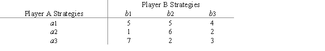 Consider a two-person,zero-sum game where the payoffs listed below are the winnings for Player A.Identify the pure strategy solution.What is the value of the game? 