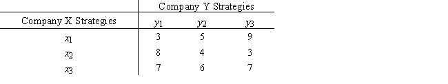 Consider a two-person,zero-sum game where the payoffs listed below are the winnings for Company X.Identify the pure strategy solution.What is the value of the game?