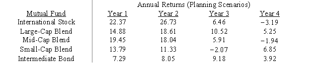 Portfolio manager Max Gaines needs to develop an investment portfolio for his clients who are willing to accept a moderate amount of risk.His task is to determine the proportion of the portfolio to invest in each of the five mutual funds listed below so that the portfolio provides an annual return of no less than 3%.Formulate the appropriate linear program.