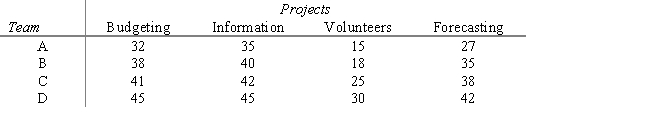 A professor has been contacted by four not-for-profit agencies that are willing to work with student consulting teams.The agencies need help with such things as budgeting,information systems,coordinating volunteers,and forecasting.Although each of the four student teams could work with any of the agencies,the professor feels that there is a difference in the amount of time it would take each group to solve each problem.The professor's estimate of the time,in days,is given in the table below.Use the computer solution to see which team works with which project.