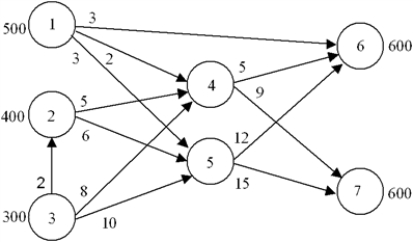 Write the linear program for this transshipment problem.  