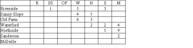Peaches are to be transported from three orchard regions to two canneries.Intermediate stops at a consolidation station are possible. Shipment costs are shown in the table below.Where no cost is given,shipments are not possible.Where costs are shown,shipments are possible in either direction.Draw the network model for this problem.