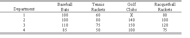 A plant manager for a sporting goods manufacturer is in charge of assigning the manufacture of four new aluminum products to four different departments.Because of varying expertise and workloads,the different departments can produce the new products at various rates.If only one product is to be produced by each department and the daily output rates are given in the table below,which department should manufacture which product to maximize total daily product output? (Note: Department 1 does not have the facilities to produce golf clubs.) Formulate this assignment problem as a linear program.