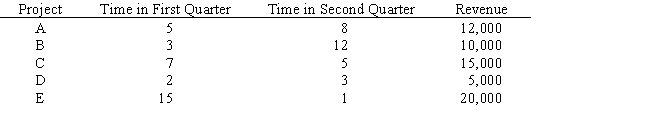 Grush Consulting has five projects to consider.Each will require time in the next two quarters according to the table below. Revenue from each project is also shown.Develop a model whose solution would maximize revenue,meet the time budget of 25 in the first quarter and 20 in the second quarter,and not do both projects C and D.