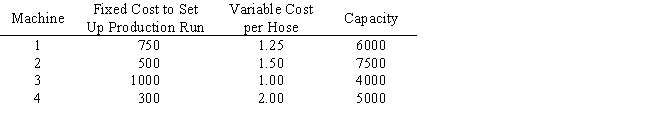 Westfall Company has a contract to produce 10,000 garden hoses for a large discount chain.Westfall has four different machines that can produce this kind of hose.Because these machines are from different manufacturers and use differing technologies,their specifications are not the same. a.This problem requires two different kinds of decision variables.Clearly define each kind. b.The company wants to minimize total cost.Give the objective function. c.Give the constraints for the problem. d.Write a constraint to ensure that if machine 4 is used,machine 1 cannot be.