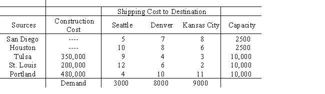 Hansen Controls has been awarded a contract for a large number of control panels.To meet this demand,it will use its existing plants in San Diego and Houston and consider new plants in Tulsa,St.Louis,and Portland.Finished control panels are to be shipped to Seattle,Denver,and Kansas City.Pertinent information is given in the table below. Develop a model whose solution would reveal which plants to build and the optimal shipping schedule.