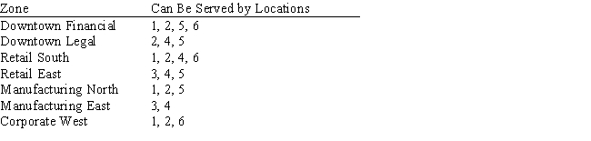 Your express package courier company is drawing up new zones for the location of drop boxes for customers.The city has been divided into seven zones.You have targeted six possible locations for drop boxes.The list of the seven zones and which drop boxes could be reached easily from each zone is listed below. Let x<sub>i</sub> = 1 if drop box location i is used,0 otherwise.Develop a model to provide the smallest number of locations,but make sure that each zone is covered by at least two boxes.