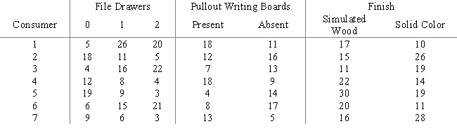 Market Pulse Research has conducted a study for Lucas Furniture on some designs for a new commercial office desk.Three attributes were found to be most influential in determining which desk is most desirable: number of file drawers,the presence or absence of pullout writing boards,and simulated wood or solid color finish.Listed below are the part-worths for each level of each attribute provided by a sample of seven potential Lucas customers. Suppose the overall utility (sum of part-worths)of the current favorite commercial office desk is 50 for each customer.What product design will maximize the share of choices for the seven sample participants? Using Excel,formulate and solve this 0-1 integer programming problem.