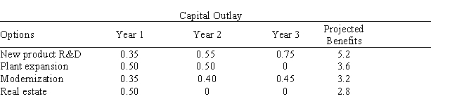 Kloos Industries has projected the availability of capital over each of the next three years to be $850,000,$1,000,000,and $1,200,000,respectively.It is considering four options for the disposition of the capital: a.Research and development of a promising new product b.Plant expansion c.Modernization of its current facilities d.Investment in a valuable piece of nearby real estate Monies not invested in these projects in a given year will NOT be available for the following year's investment in the projects.The expected benefits three years hence from each of the four projects and the yearly capital outlays of the four options are summarized in the table below in millions of dollars. In addition,Kloos has decided to undertake exactly two of the projects.If plant expansion is selected,it will also modernize its current facilities. Formulate and solve this problem as a binary programming problem.