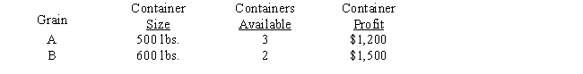 A business manager for a grain distributor is asked to decide how many containers of each of two grains to purchase to fill its 1,600-pound capacity warehouse.The table below summarizes the container size,availability,and expected profit per container upon distribution. a.Formulate as a linear program with the decision variables representing the number of containers purchased of each grain.Solve for the optimal solution. b.What would be the optimal solution if you were not allowed to purchase fractional containers? c.There are three possible results from rounding an LP solution to obtain an integer solution: (1)The rounded optimal LP solution will be the optimal IP solution. (2)The rounded optimal LP solution gives a feasible,but not optimal IP solution. (3)The rounded optimal LP solution is an infeasible IP solution. For this problem,(i)round down all fractions; (ii)round up all fractions; and (iii)round off (to the nearest integer)all fractions (Note: Two of these are equivalent.)Which result above (1,2,or 3)occurred under each rounding method?
