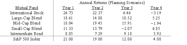 Investment manager Max Gaines has several clients who wish to own a mutual fund portfolio that matches,as a whole,the performance of the S&P 500 stock index.His task is to determine what proportion of the portfolio should be invested in each of the five mutual funds listed below so that the portfolio most closely mimics the performance of the S&P 500 index.Formulate the appropriate nonlinear program. 