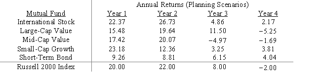 Financial planner Minnie Margin has a substantial number of clients who wish to own a mutual fund portfolio that matches,as a whole,the performance of the Russell 2000 index.Her task is to determine what proportion of the portfolio should be invested in each of the five mutual funds listed below so that the portfolio most closely mimics the performance of the Russell 2000 index.Formulate the appropriate nonlinear program. 