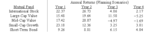 Financial planner Minnie Margin wishes to develop a mutual fund portfolio based on the Markowitz portfolio model.She needs to determine the proportion of the portfolio to invest in each of the five mutual funds listed below so that the variance of the portfolio is minimized subject to the constraint that the expected return of the portfolio be at least 5%.Formulate the appropriate nonlinear program.