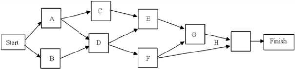 From this PERT/CPM network,create a list of activities and their predecessors.