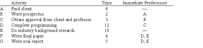 A senior MIS design class project team has developed the following schedule of activities for their project,using their best estimate of completion times.Both written and oral reports are required.Draw the project network.Can they complete the project in the 38 class days remaining until the end of the semester? 