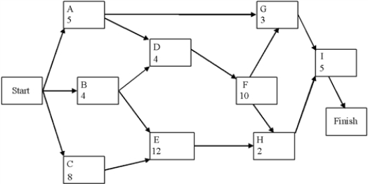 A project network is shown below.Use a forward and a backward pass to determine the critical path,and then fill out the table below.Activity times are in weeks. Now assume that the times listed are only the expected times instead of being fixed times.Is the probability of being finished in fewer than 25 weeks more or less than 50%? 